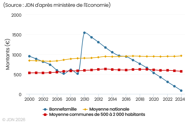 Finances communales